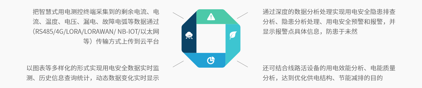 智慧式安全用電隱患監(jiān)管服務系統(tǒng)-系統(tǒng)功能.png